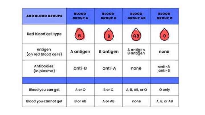 Is blood type A+ good?