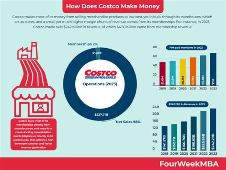 Is Costco a one time payment?