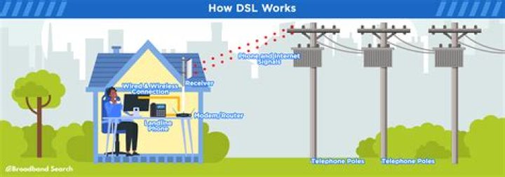 Is DSL more reliable than cable?