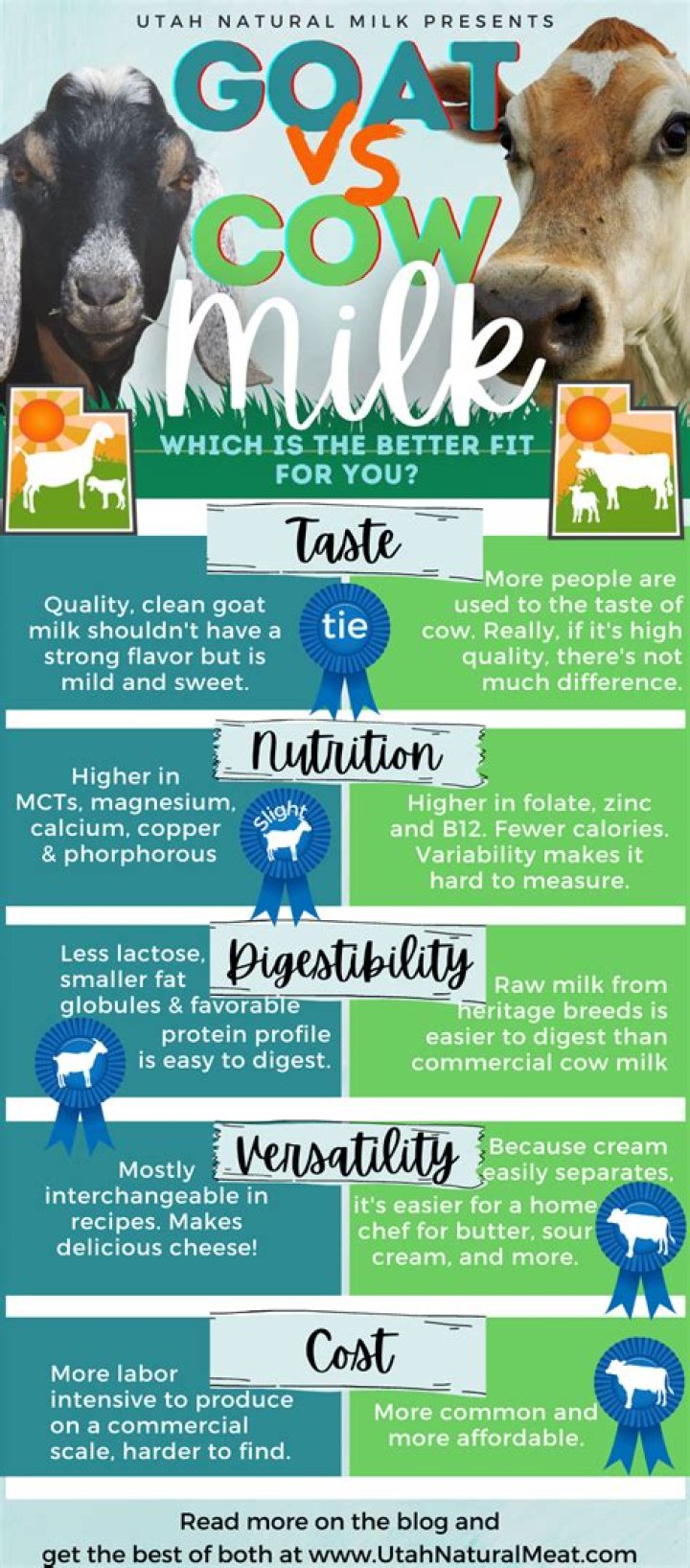 Is goat milk bulletproof?