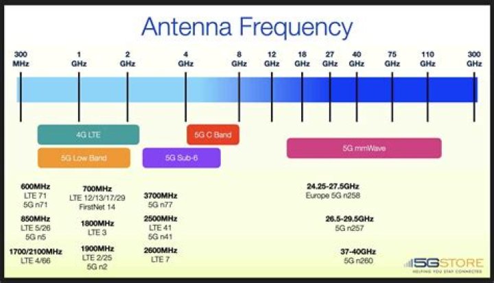 Is LTE+ and 5G the same?