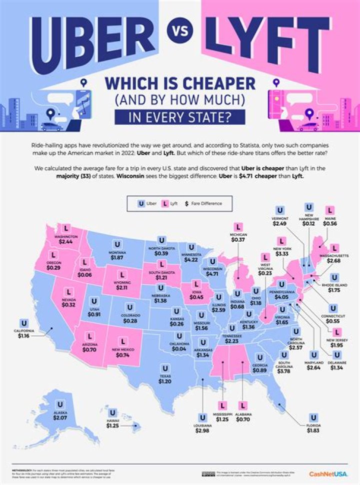 Is LYFT or Uber cheaper?