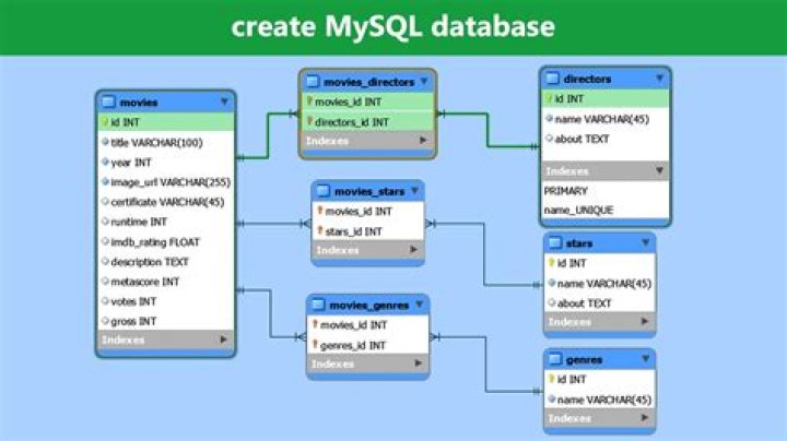 Is MySQL database free?