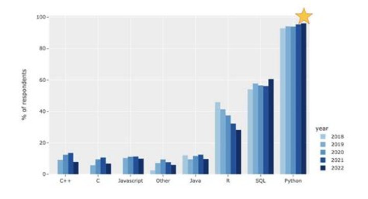 Is Python losing popularity?