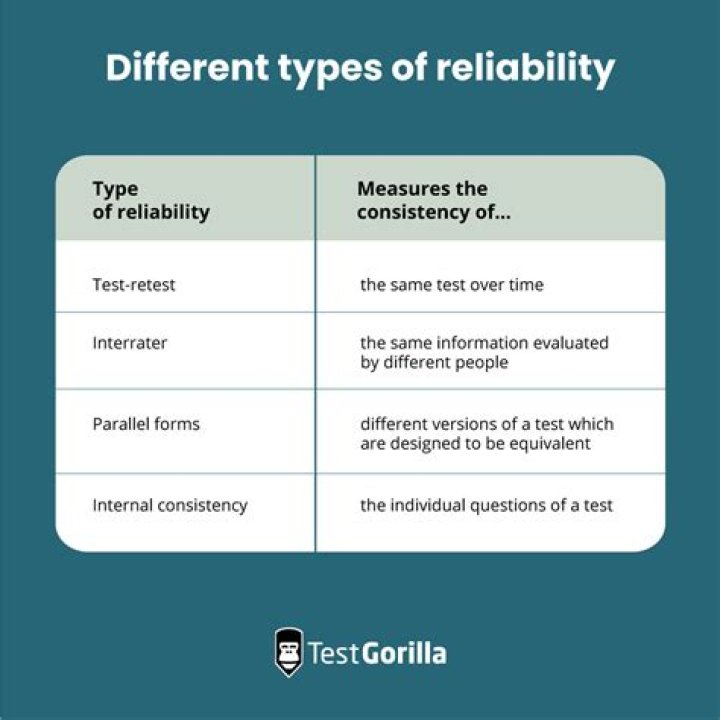 Is reliability the same as accuracy?