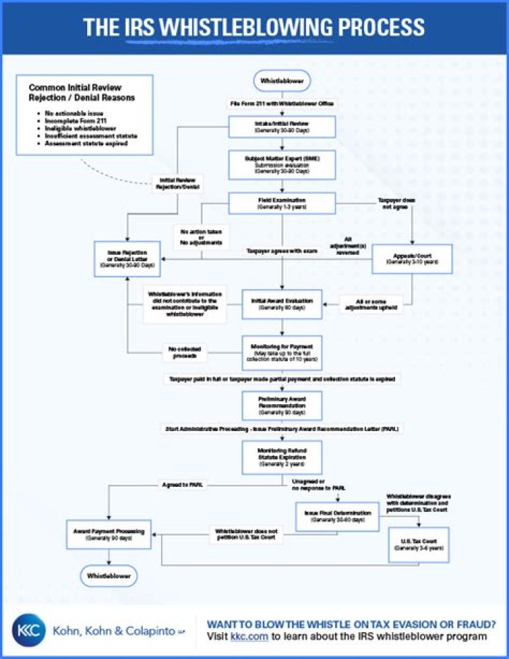Is the IRS whistleblower program confidential?
