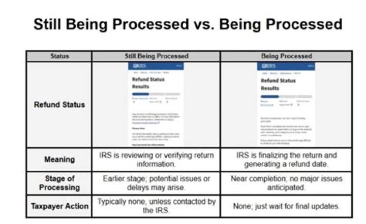 Is there a difference between being processed and still being processed 2020?