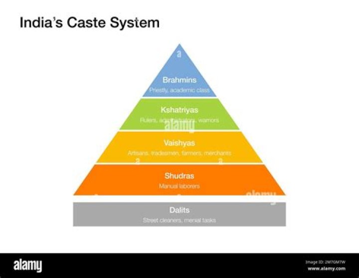 Is there caste system in Nepal?