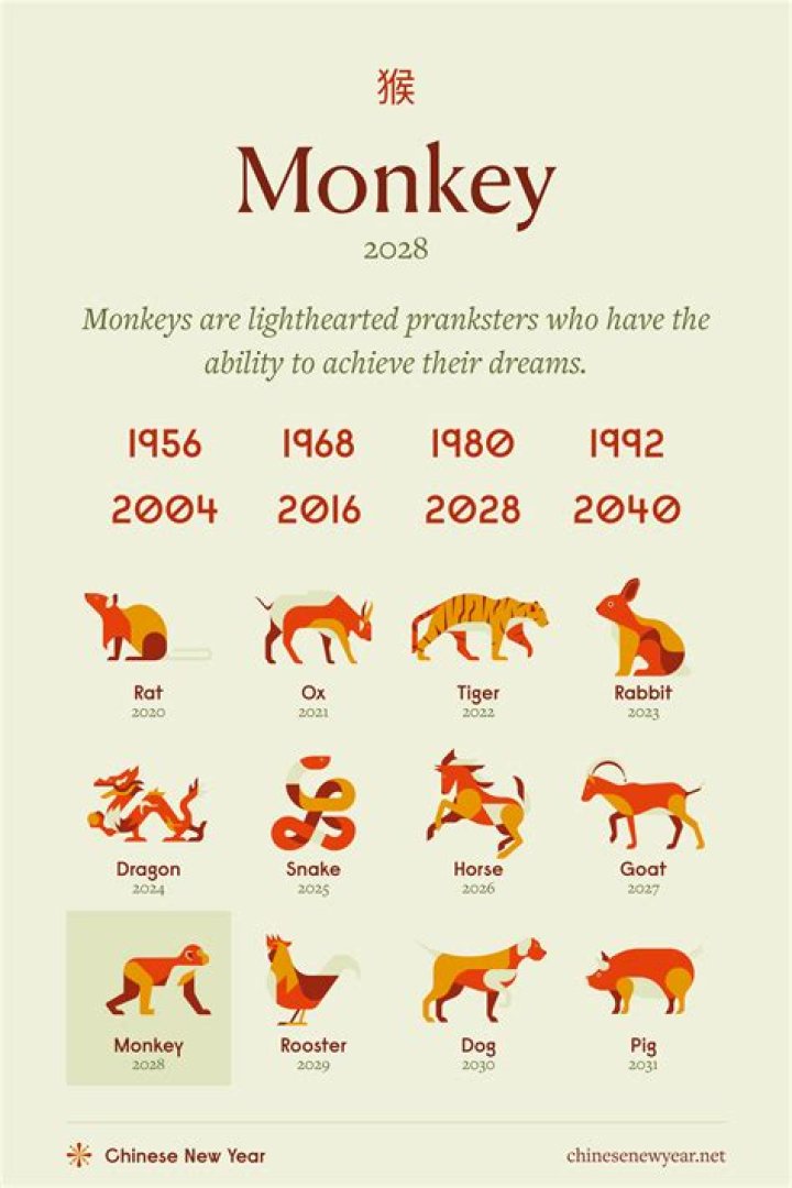 Is Year of the Monkey lucky in 2022?