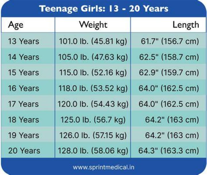 Should a teenage girl lose weight?