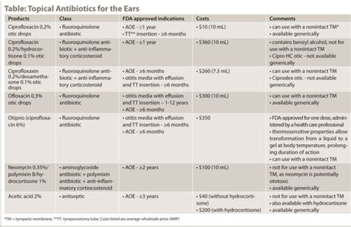 Should adults take antibiotics for ear infections?