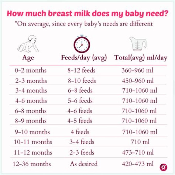 Should I feed my 4 month old every 3 hours?