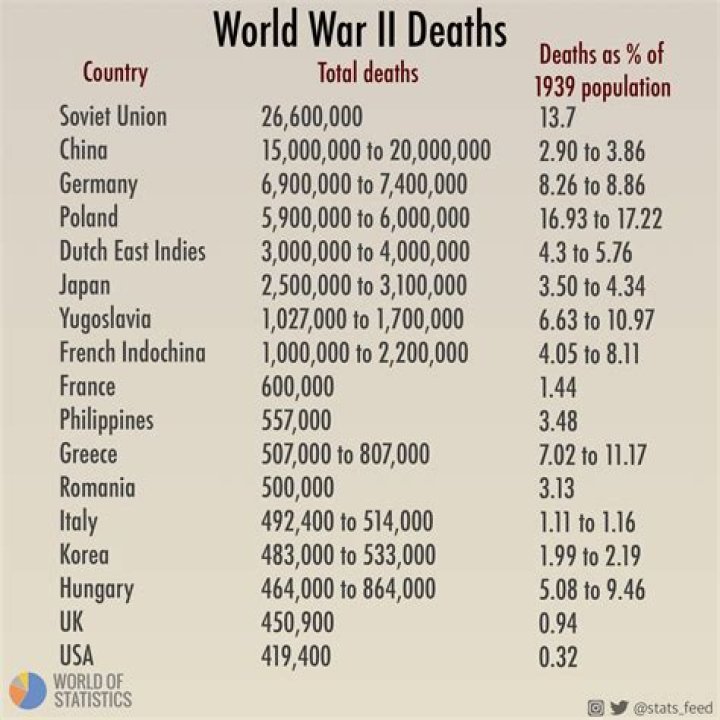 Was there a war with no deaths?