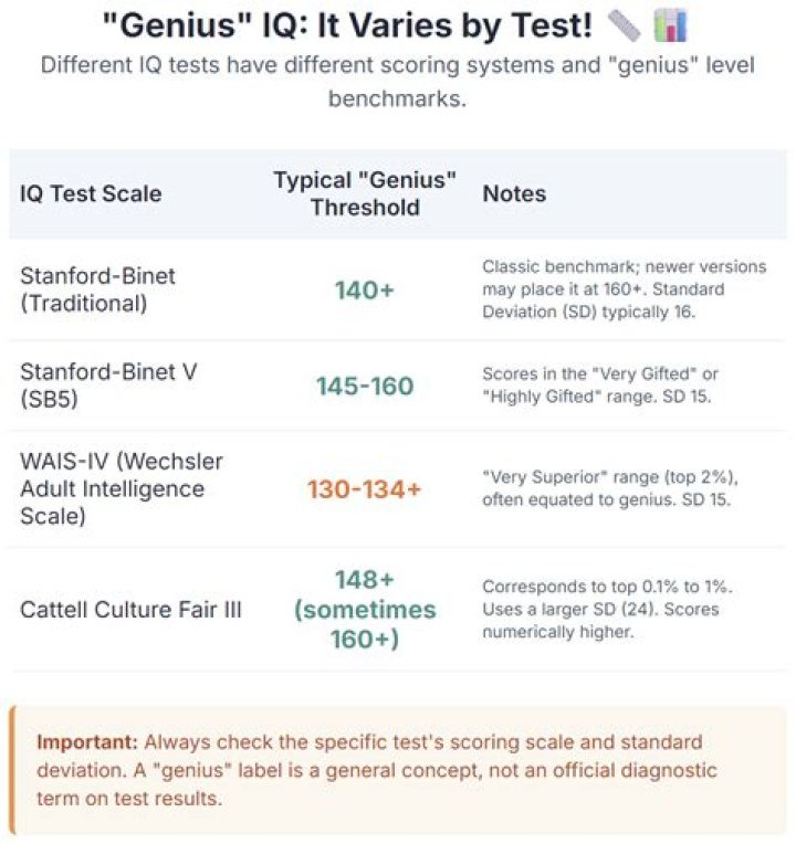 What's a genius IQ level?