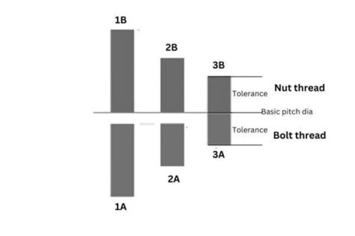 What's the difference between 2B and 3B threads?