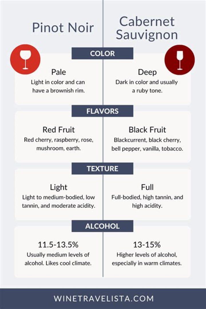 What's the difference between Pinot Noir and cabernet?