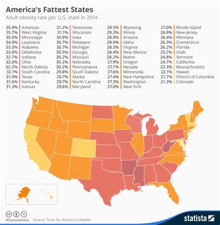 What's the fattest state in America?