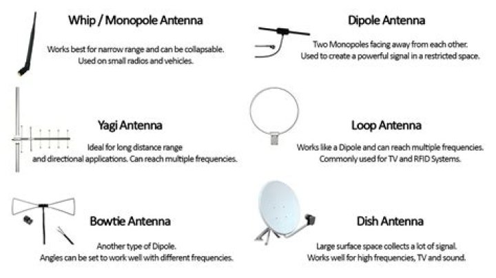 What antenna do I need to get local channels?