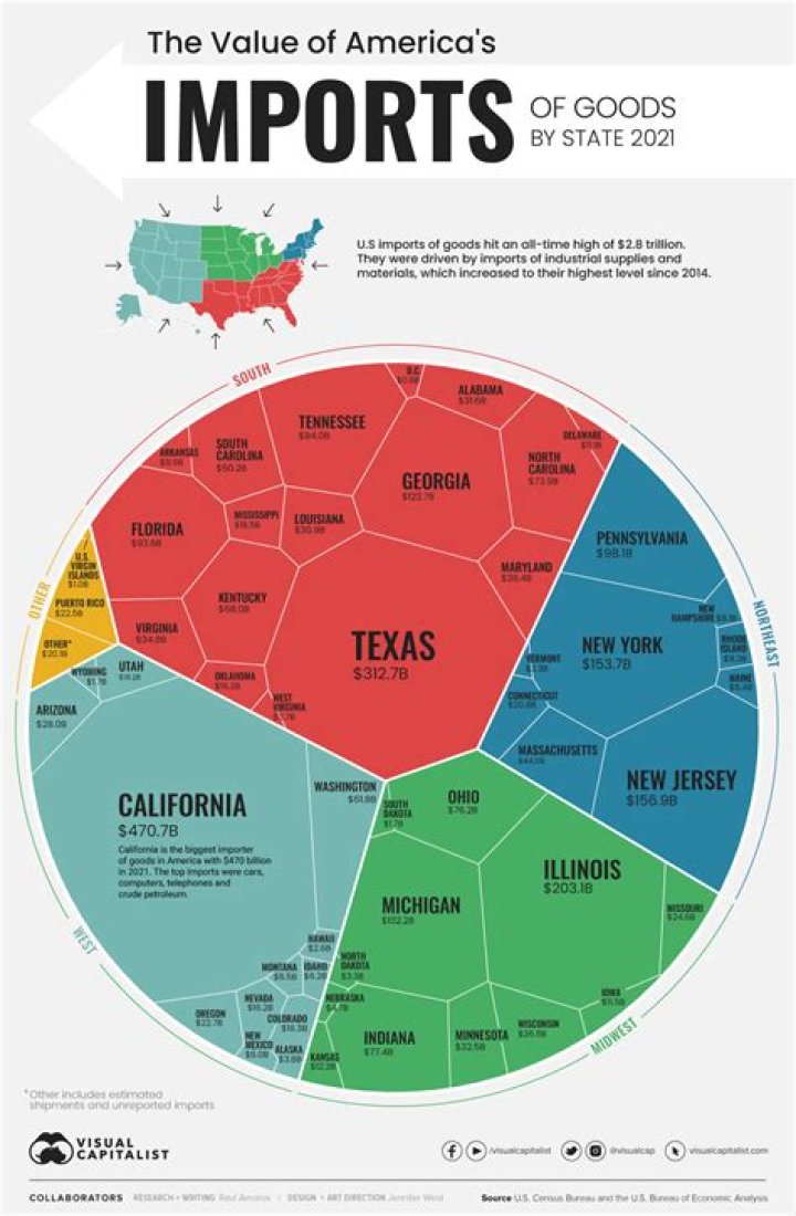 What are 3 top imports and who does the US receive them from?
