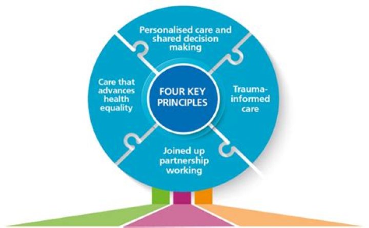 What are AARP 4 key principles?