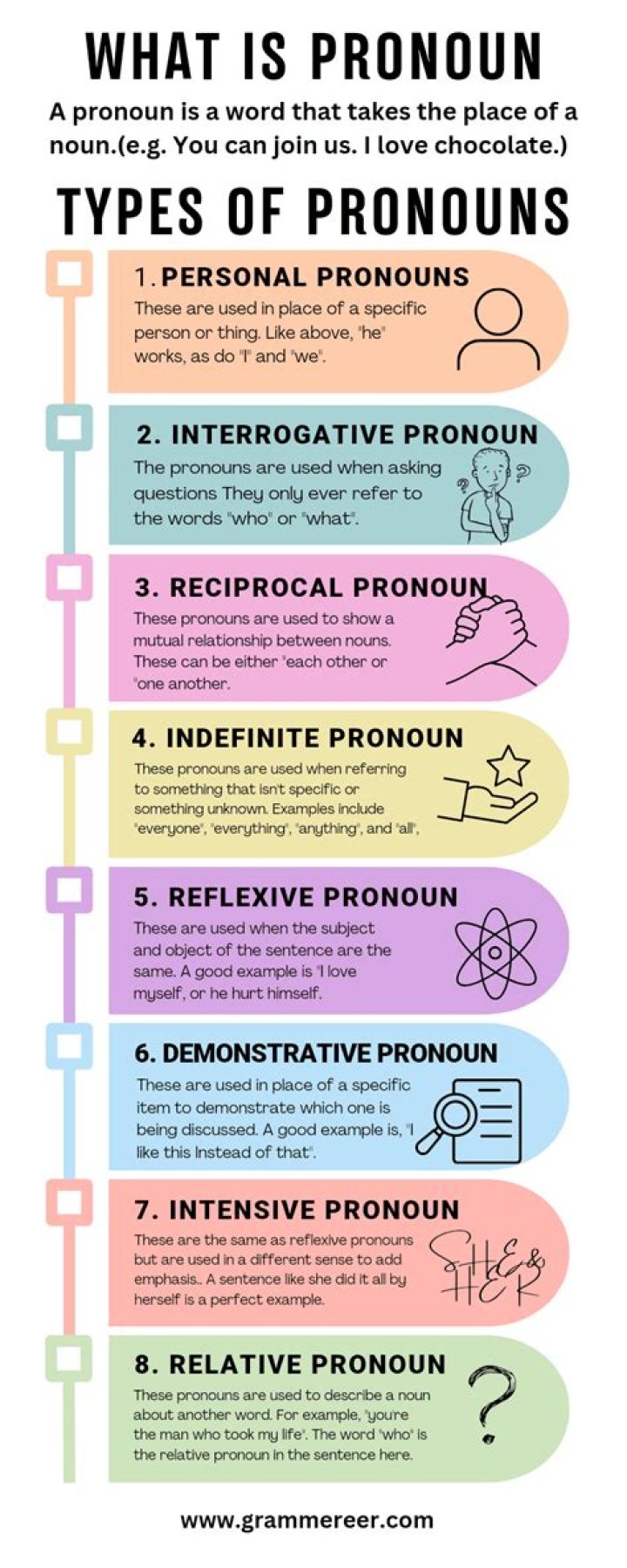 What are the 12 types of pronouns?