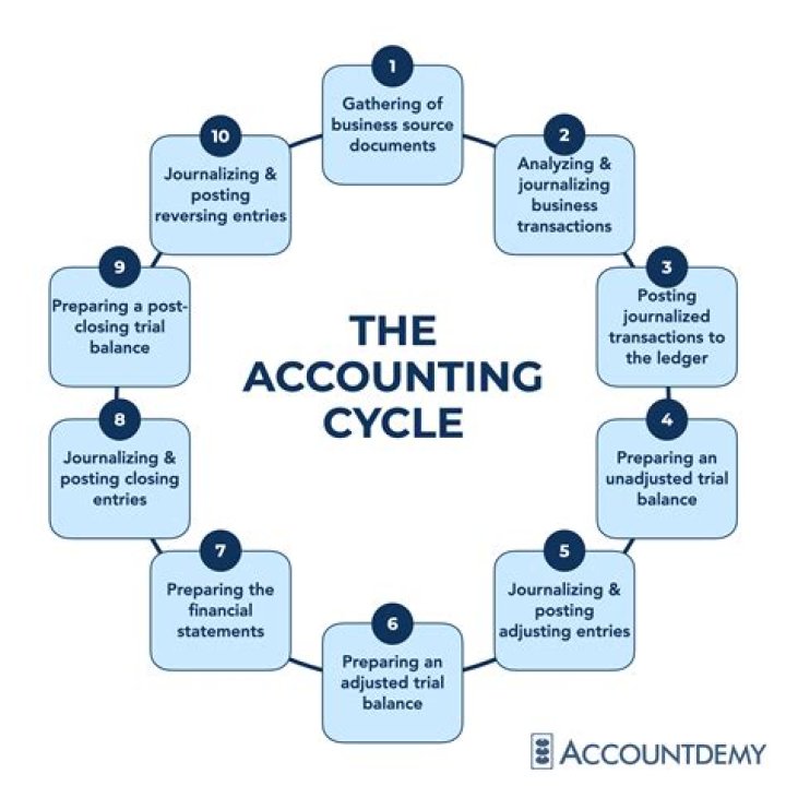 What are the 3 steps of the accounting cycle?
