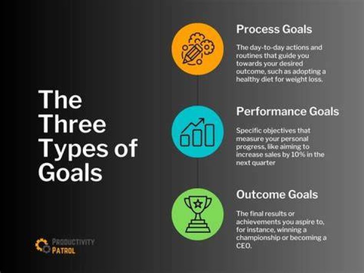 What are the 3 types of goals?