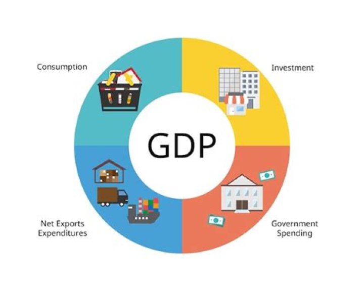 What are the 4 components of GDP?