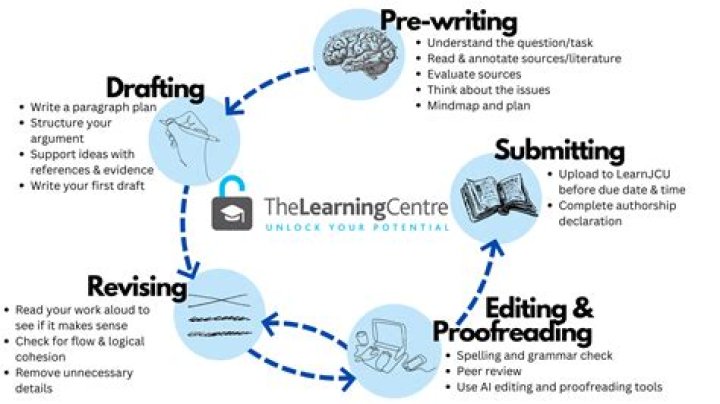 What are the 4 reading strategies in academic writing?