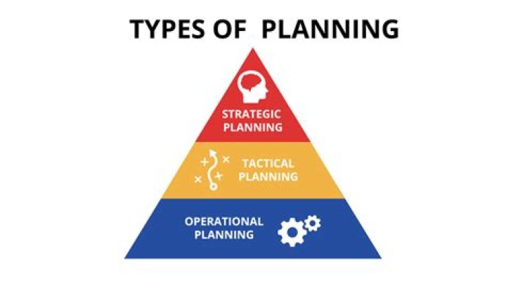 What are the 4 types of planning?