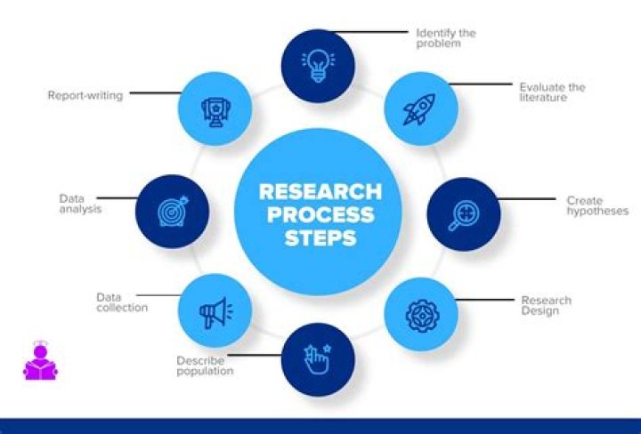 What are the 5 steps of the research process?