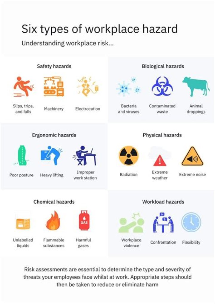 What are the 5 types of hazards and examples?