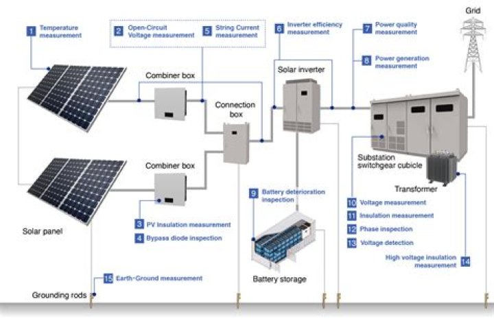What are the common problems of a solar power system?