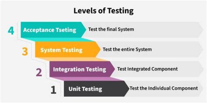 What are the different levels of testing Mcq?