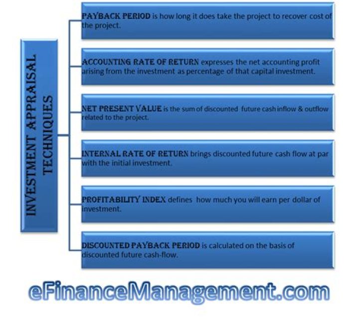 What are the different methods of project appraisal?