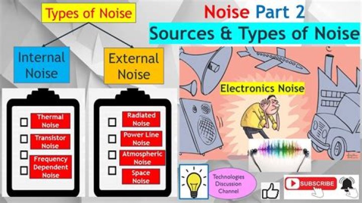What are the different types of noise in communication?
