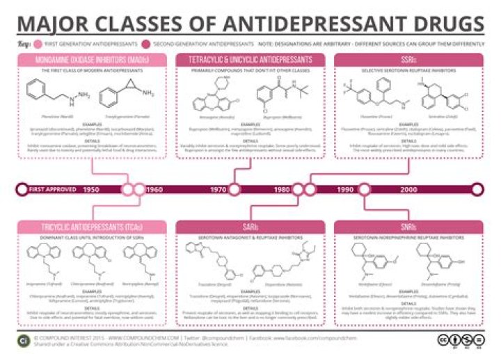 What are the disadvantages of antidepressants?