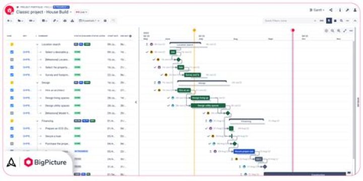 What are the elements of a Gantt chart?