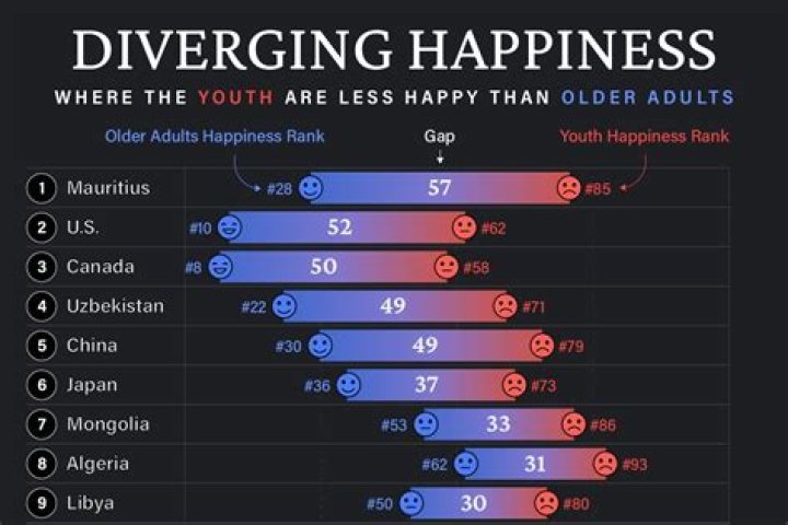 What are the happiest ages?
