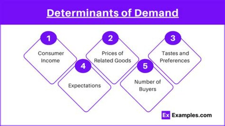What are the main determinants of demand for money?