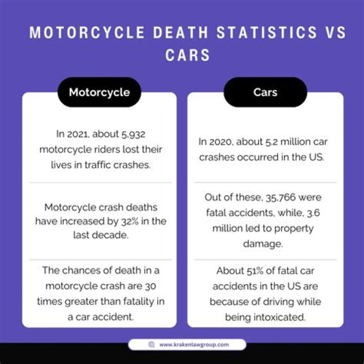 What are the odds of dying on a motorcycle?