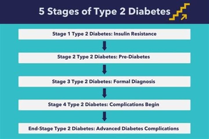 What are the stages of type 2 diabetes?