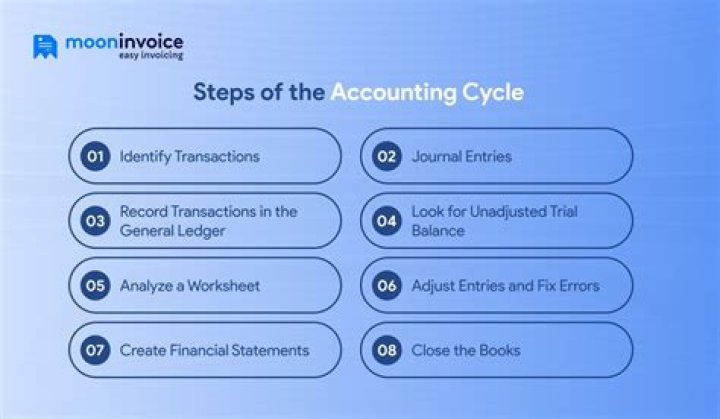 What are the three 3 steps in the accounting cycle that need to be done before a trial balance can be drafted?
