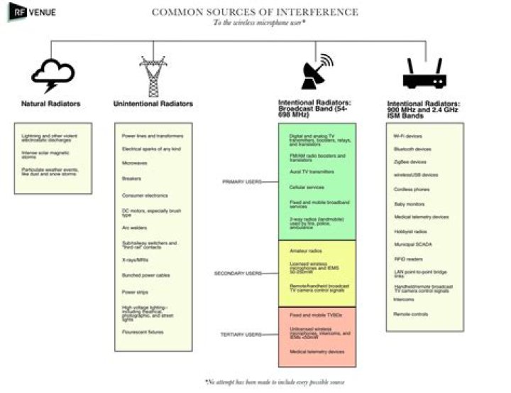 What are the three common sources of interference?