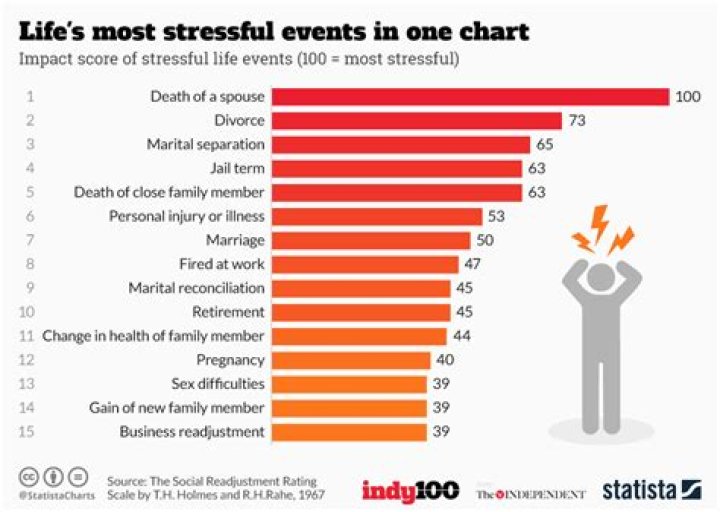 What are the top 10 most stressful things in life?