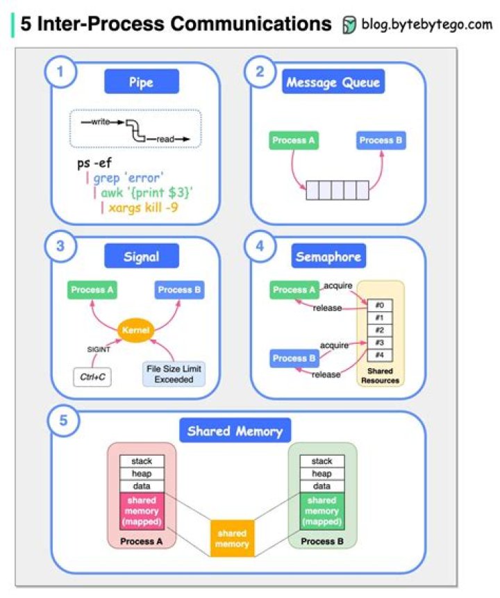 What are the two fundamental models of inter process communication?