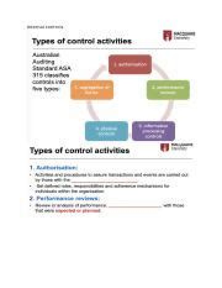 What are the types of control activities?