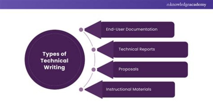 What are types of technical writing?
