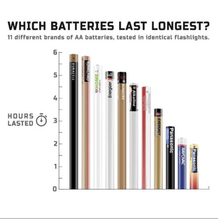 What brand of AA battery lasts the longest?