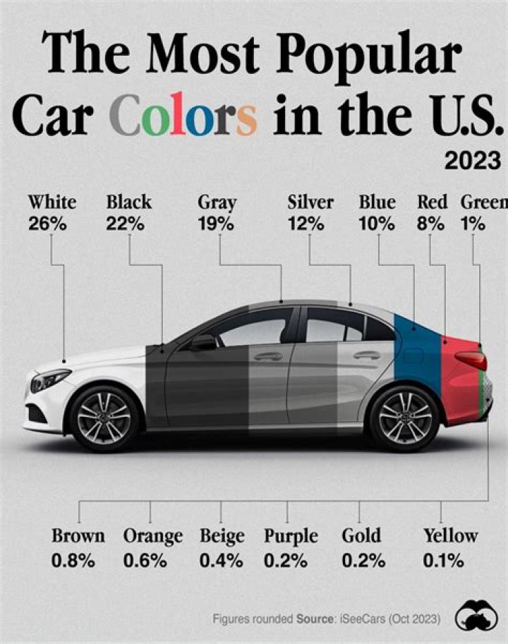 What car color is the fastest?
